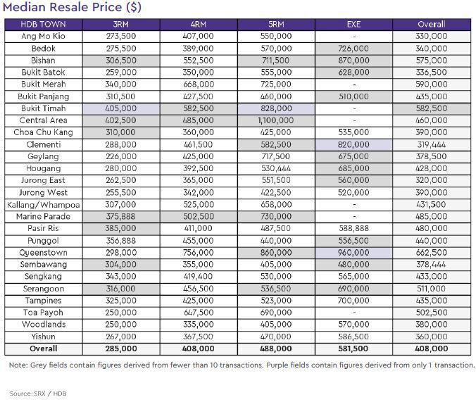 hdb resale median price 2020 june